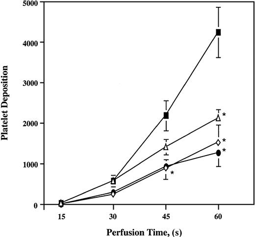 Fig. 4. Platelet deposition onto vWf–collagen 1 surfaces in the presence of a constant A3P5P concentration and increasing concentrations of ARMX. / Heparinized whole blood was incubated at 37°C for 5 minutes with saline (control, closed squares) or 100 μM A3P5P + either 0.5 μM ARMX (open triangles), 1 μM ARMX (open diamonds), or 100 μM ARMX (closed circles) before perfusion over a vWf–collagen 1 surface at 3000 s−1 for 1 minute at 37°C. Mepacrine-labeled fluorescent platelets were videotaped in real time using an inverted epi-fluorescence microscope with an attached SIT video camera. Images were digitized to quantify mural thrombus formation. Values reported are mean ± SEM of the total number of platelets in a single view of 37 000 μm2. *Significant difference from control;P < .05.