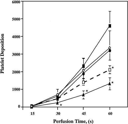 Fig. 5. Platelet deposition onto vWf–collagen 1 surfaces in the presence of a constant ARMX concentration and increasing concentrations of A3P5P. / Heparinized whole blood was incubated at 37°C for 5 minutes with saline (control, closed squares), 0.5 μM ARMX + either 0.5 μM A3P5P (open diamonds), 1 μM A3P5P (closed circles), 10 μM A3P5P (closed triangles), or 0.5 μM ARMX + 100 μM A3P5P (open squares) before perfusion over a vWf–collagen 1 surface at 3000 s−1 for 1 minute at 37°C. Mepacrine-labeled fluorescent platelets were videotaped in real time using an inverted epi-fluorescence microscope with an attached SIT video camera. Images were digitized to quantify mural thrombus formation. Values reported are mean ± SEM of the total number of platelets in a single view of 37 000 μm2. *Significant difference from control;P < .05.