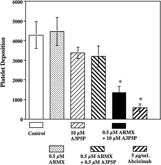 Fig. 7. Platelet deposition onto vWf–collagen 1 after 60 seconds of perfusion at 3000 s−1. / Heparinized whole blood was incubated at 37°C for 5 minutes with saline (control), or with each compound or combination tested, before perfusion over vWf–collagen 1 surface at 3000 s−1 for 60 seconds at 37°C. Mepacrine-labeled fluorescent platelets were videotaped in real time using an inverted epi-fluorescence microscope with an attached SIT video camera. Images were digitized to quantify mural thrombus formation. Values reported are mean ± SEM of the total number of platelets deposited in a 37 000 μm2area. *Significant difference from control;P < .05.