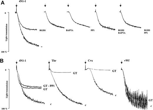 Fig. 5. Aggregation induced by 4N1-1 is partly mediated by αIIbβ3. / (A) Human platelets were pretreated for 10 minutes with 1 mM Arg-Gly-Asp-Ser, 40 μM BAPTA-AM, 10 μM PP1, or a combination of these inhibitors before stimulation with 25 μM 4N1-1. (B) Platelets from patients with type I Glanzmann thrombasthenia (GT) or control donors (c) were pretreated, when necessary, for 10 minutes with 10 μM PP1 before stimulation with 25 μM 4N1-1, 0.5 μg/mL convulxin, 0.1 U/mL thrombin, or 10 μg/mL vWF activated with 1 mg/mL ristocetin. Aggregation was monitored by light transmission. Arrows indicate addition of agonist. Results are representative of experiments using platelets from 3 different control donors and one patient with GT.