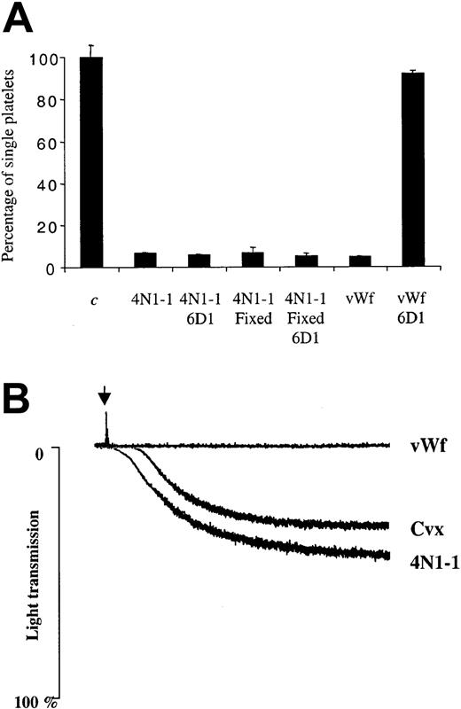 Fig. 7. GPIbα is not required for aggregation induced by 4N1-1. / (A) Untreated or fixed human platelets were pretreated for 10 minutes with 10 μg/mL of an anti-GPIbα antibody (6D1) before stimulation with 25 μM 4N1-1 or 10 μg/mL vWF activated with 1 mg/mL ristocetin. After full aggregation, platelets were fixed and the number of single platelets was determined. Results were expressed as a percentage of nonstimulated platelets and are representative of experiments using 2 different donors. (B) Platelets from patients with BSS were stimulated with 25 μM 4N1-1, 1 μg/mL convulxin, or 10 μg/mL vWF activated with 1 mg/mL ristocetin. Aggregation was monitored by light transmission. Arrow indicates addition of agonist. Results are representative of one experiment using platelets from 3 different patients with BSS.