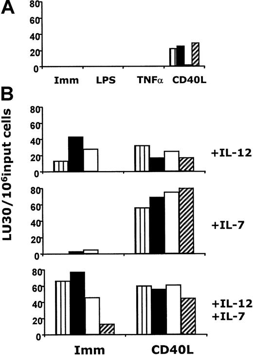 Fig. 1. Only CD40L-DC induces cytotoxic activity from CD8 cells. / DCs were derived from adherent PBMCs obtained from 4 HLA-A2–positive donors. Adherent cells were purified through negative selection with CD2 and CD19 Dynabeads. Resultant monocytes were cultured in GM-CSF and IL-4 for 6 to 8 days. Maturation was induced with LPS, TNF-α, or CD40L. CD8 cells from 4 HLA-A2–negative donors were purified by positive selection with CD8 Dynabeads and cryopreserved until needed. On the day DCs were collected, CD8 cells were thawed and further purified by negative selection with CD4, CD19, CD14, and CD56. CD8 lymphocytes and DCs were cultured for 6 days and were assayed on JY (A2+) and 221 (A2−) 51Cr-labeled target cells. Cytotoxic activity is expressed in LU 30/106input cells. (A) Cytotoxic activity induced by imm-DC, LPS-DC, TNF-DC, or CD40L-DC. (B) Cytotoxic activity induced by imm-DC or CD40L-DC in the presence of IL-12, IL-7, or IL-12 plus IL-7. (Each bar pattern represents data for one combination of DC and CD8.)