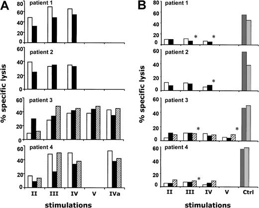 Fig. 2. Cytolytic activity of antileukemia CTL. / (A) CTL lines were derived from PBMCs of BMT recipient (■), from BMCs of BMT donor (▪), and from PBMCs of BMT donor (▨). Cultures were assessed by stimulating responder cells with LB-pulsed DCs as described, followed by weekly restimulations with LBs and autologous irradiated adherent feeder cells. Cultures were tested 7 days after each subsequent stimulation against recipient LB at an effector-target (E/T) ratio of 5:1. The number of cell culture stimulations is represented by II, III, IV, and V. Cytolytic activity of thawed antileukemia CTL, cryopreserved after the fourth restimulation, is represented as IVa. The 4 panels refer to patient 1, patient 2, patient 3, and patient 4 donor-recipient pairs, respectively. (B) CTL lines derived from PBMCs of BMT recipient (■), from BMCs of BMT donor (▪), and from PBMCs of BMT donor (▨) were simultaneously tested against pretransplantation recipient T-PHA blasts or BMRCs (*) at an E/T ratio of 40:1. Ctrl refers to alloreactive CTL lines derived from PBMCs of a healthy volunteer stimulated with autologous DC pulsed with patient 1, patient 2, patient 3, and patient 4 BMRCs, respectively. Alloreactive CTL lines were tested against pretransplantation recipient T-PHA blasts (░) or BMRCs (▥).