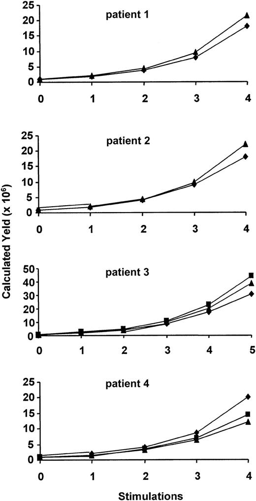 Fig. 3. Cell numbers increase after each in vitro stimulation. / Results of cell expansion of antileukemia CTL lines derived from BMT recipient PBMCs (▴), BMT donor PBMCs (▪), or BMT donor BMCs (♦). Data represent a theoretical calculation based on the expansion rates of the CTL lines. Expansion rates of the CTL lines were calculated as follows: expansion rate = total number of the cells after restimulation/number of restimulated cells. The initial number of CD8-enriched responder cells was 106.
