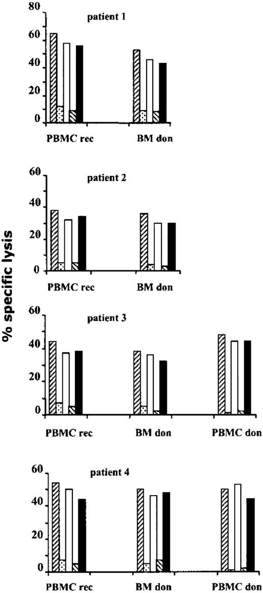 Fig. 4. Antileukemia CTL lines are CD8+ class 1 restricted. / After 3 (patient 3 and patient 4) or 4 (patient 1 and patient 2) in vitro stimulations, CTL lines, obtained from PBMCs of BMT recipients (PBMC rec) and from bone marrow cells (BM don) or PBMCs (PBMC don) of BMT donors, were tested for CTL activity, at an E/T ratio of 10:1, against LB target cells in the presence of media only (▨), anti-HLA class 1 (░), anti-HLA class 2 (■), anti-CD8 (▧), and anti-CD4 (▪) mAbs.