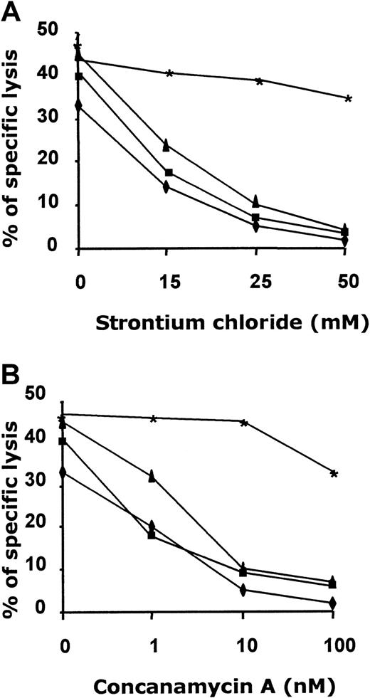 Fig. 5. CTL-mediated LB lysis is perforin dependent. / Effect of CMA and SrCl2 on cytotoxic activity displayed from antileukemia CTLs obtained from PBMCs of recipient patient 3 (▪), BMCs of donor patient 3 (▴), PBMCs of donor patient 3 (♦) after 3 stimulations, and a perforin-negative, EBV-specific CTL line (∗) (see “Results” for details). (A) CTL lines were incubated with CMA at a concentration of 1, 10, and 100 nM/L for 2 hours. (B) CTL lines were incubated with SrCl2 at a concentration of 15, 25, and 50 mM/L for 18 hours. CTLs were then cocultured with 51Cr-labeled recipient LB or EBV-LCL for 8 hours at E/T ratios of 20:1, 10:1, and 5:1. The figure shows results from an E/T ratio of 5:1.