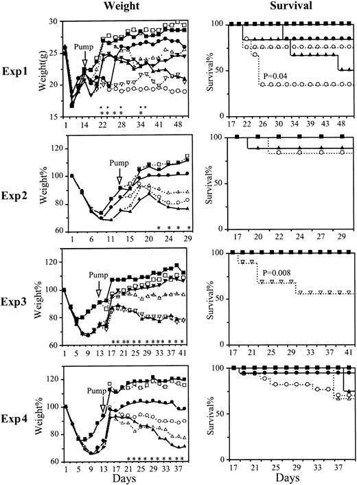 Fig. 1. Weight and survival curves. / Four experiments are shown. The weight curves show the average weight (Experiment 1) or the percentage of the individual weight for each group, considering the initial weight of each mouse was 100% (Experiments 2-4; squares for BM alone, triangles for Tg negative, circles for IL-2-tk, and inverted triangles for IL-4-tk splenocyte recipients). Empty symbols and dashed lines indicate control PBS, and the solid symbols and lines indicate GCV-treated groups. Asterisks or stars indicate that the difference between the GCV-treated and control groups are statistically significant (P < .05, 2-tailedt test) (in Experiment 1* for IL-2-tk, * for IL-4-tk group). The survival curves show the percentage of survival in each group. TheP values are from chi-square test, comparing the GCV-treated and control group.