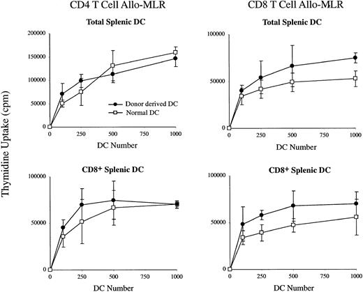 Fig. 2. The stimulation of allogeneic T cells by BM-donor–derived DCs in the spleens of irradiated recipients. / Ly 5.2+ C57BL/6 BM-derived total DCs or CD8α+DCs purified from the spleen of recipient mice were cultured in the presence of IL-2 with purified CD4+ or CD8+ T cells from Balb/c mice. Uptake of 3H-TdR was measured at day 3 of culture. Freshly isolated total splenic DCs or CD8α+ DCs from normal mice were used as controls. Background incorporation in the absence of DCs was always fewer than 1000 cpm. Error bars represent the range of triplicate samples.