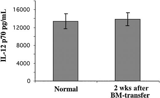 Fig. 3. The production of IL-12 p70 by BM-donor–derived DCs isolated from irradiated recipient mouse spleen. / The Ly 5.2+ donor BM-derived CD8α+ DCs from BM reconstituted irradiated Ly 5.1 recipient mice 2 weeks after BM transfer, or CD8α+ DCs from normal mice, were purified from the spleens. The purified CD8α+ DCs (105) were cultured with an optimized IL-12 stimulus; the supernatant was collected after overnight culture and assayed for IL-12 p70 content by ELISA. The result is representative of 2 such experiments. Error bars represent the range of duplicate samples.