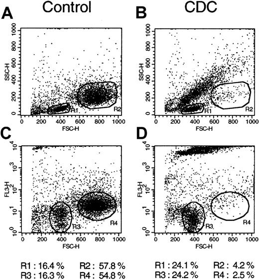 Fig. 1. Specificity of rituximab and complement-mediated lysis. / Peripheral blood T lymphocytes were mixed with DHL-4 B cells and incubated for 3 hours at 37°C with 25% human serum alone (A,C; control) or in the presence of 10 μg/mL rituximab (B,D; CDC). Cells were then washed, stained with propidium iodide, and analyzed on the FACS. (A,B) Results of scatter analysis. (C,D) Results of dot plots of the red fluorescence. The percentages of cells in both the control and CDC panels are shown at the bottom. The results are representative of 2 separate experiments.