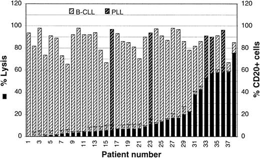 Fig. 2. Complement-mediated lysis of B-CLL cells. / CDC assays were performed on the PBMCs isolated from 33 patients with B-CLL and 5 with PLL. Percentage lysis in the presence of 10 μg/mL rituximab and 25% human serum is shown (black bars). The percentage of cells expressing CD20 was also evaluated by standard direct immunofluorescence (hatched bars). The PLL samples are identified by darker hatched bars.