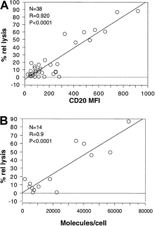 Fig. 3. Complement-mediated lysis correlates with the intensity of CD20 expression. / (A) The mean fluorescence intensity of CD20 was plotted against the relative lysis obtained in the presence of rituximab and complement for each of the 33 B-CLL and 5 PLL patients shown in Figure 2. (B) The number of molecules per cell measured for 14 B-CLL/PLL patients was plotted against the percentage relative lysis for the same patients. The results of the statistical analysis are shown in each plot.