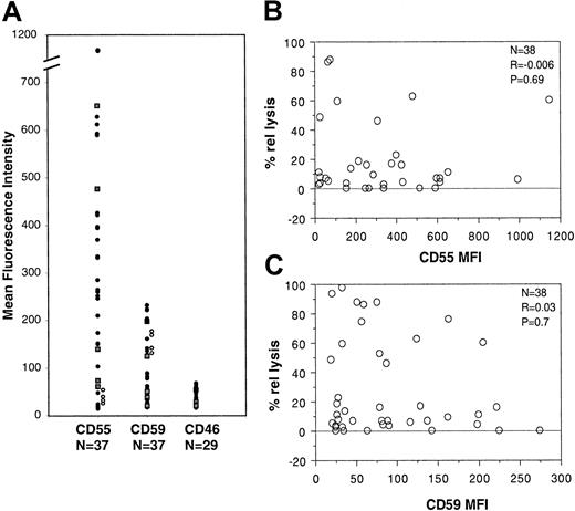 Fig. 4. Analysis of CD55 and CD59 expression and function in B-CLL/PLL. / (A) PBMCs from 33 patients with B-CLL (closed circles) and 4 patients with PLL (closed squares) as well as 4 healthy volunteers (open circles) were double stained with anti–CD20-PE and anti–CD55-FITC, anti–CD59-FITC, or anti–CD46-FITC antibodies and analyzed on the FACS. (B) The CD55 MFI was plotted against the percentage relative lysis for the same patients. (C) The CD59 MFI was plotted against the relative lysis. The results of the statistical analysis are shown in each plot.
