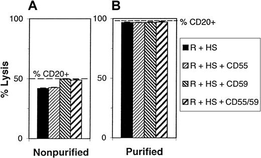 Fig. 6. Specificity of lysis of MCL samples. / (A) PBMCs from a patient with MCL containing 50% CD20+cells were lysed with rituximab and 25% human complement in the absence (black bars) or presence (hatched bars) of anti-CD55 and or anti-CD59 antibodies (10 μg/mL). The percentage of CD20+cells was determined and is indicated by the broken line. (B) The MCL B cells were purified by negative selection, reaching 98% CD20+, and lysis was repeated as in (A).