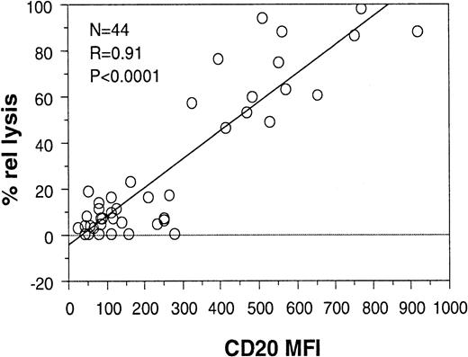 Fig. 8. CDC correlates with CD20 expression levels in all patients (CLL, PLL, and MCL). / The CD20 MFIs of the 33 B-CLL, 5 PLL, and 6 MCL patients were plotted against the relative lysis obtained with rituximab and complement for the same patients. The results of the statistical analysis are shown.