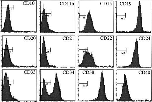 Fig. 1. Cell surface antigen expression by early-passage BLIN-3 cells. / The bar labeled M1 denotes staining by the isotype-matched control.