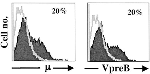 Fig. 3. Acquisition of VpreB and μ heavy-chain surface expression on prolonged culture of BLIN-3 cells. / Expression of cell surface μ heavy chain and the VpreB subunit of the ψ light chain on BLIN-3 after at least 20 weeks of continuous culture.