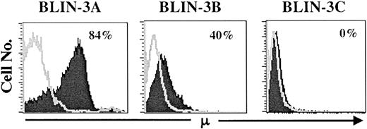 Fig. 6. BLIN-3 cultures acquire increasing amounts of surface μ as a function of time in culture. / Individual cryopreservations of BLIN-3 were thawed, cultured for differing lengths of time, and analyzed for surface μ heavy-chain expression. Times in culture before analysis were as follows: BLIN-3A, 30 weeks; BLIN-3B, 26 weeks; and BLIN-3C, 9 weeks.