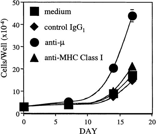 Fig. 10. Cross-linking the BLIN-3 pre-BCR leads to an increase in cell number. / μ+ BLIN-3 cells (3.0 × 104) were cultured on BM stromal cells supplemented with 10 ng/mL IL-7 in the presence or absence of the indicated antibodies at 10 μg/mL. BLIN-3 cell numbers were quantified on days 7, 14, and 17 using a microsphere flow cytometric assay.23 Inclusion of anti-μ resulted in a 14-fold increase in cell number by day 17 (compared to day 0). In contrast, medium alone, control IgG1, and anti–major histocompatibility class I (anti-–MHC class I) resulted in 5.5-, 4.6-, and 6.7-fold increases, respectively. Each symbol represents the mean ± SD of triplicate values.