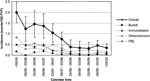 Fig. 1. Incidence of NHL and subtypes of NHL (events/100 PYF) among HIV-infected patients from 1995 to 2000. / The EuroSIDA study. Bars indicate 95% CIs.