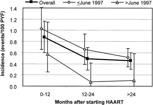 Fig. 2. Incidence of NHL according to the calendar time of starting HAART and the time after starting HAART. / Overall: P = .027 for 0 to 12 months versus 12 to 24 months and P = .004 for 0 to 12 months versus more than 24 months. Bars indicate 95% CIs.