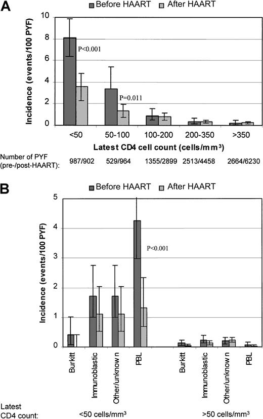 Fig. 3. Incidence of NHL and subtypes of NHL according to CD4 cell count before and after starting HAART. / (A) NHL. (B) Subtypes of NHL. P values indicated ifP < .05 in comparison between pre-HAART and post-HAART within CD4 stratum. Bars indicate 95% CIs.