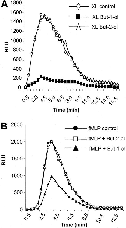 Fig. 4. NADPH oxidase activity stimulated by FcγRI aggregation. / NADPH oxidase activity stimulated by FcγRI aggregation has an absolute dependence on PLD. (A) FcγRI-mediated activation of the oxidase burst in control cells (XL control) or cells pretreated for 20 minutes with either 0.3% butan-1-ol (XL but-1-ol) or 0.3% butan-2-ol (XL but-2-ol). The results shown are typical from 3 separate experiments. RLU = relative luminescence units. (B) Activation of oxidase by 1 μM f-MLP stimulation (fMLP control) in control cells and in cells pretreated for 20 minutes with either 0.3% butan-1-ol (fMLP but-1-ol) or 0.3% butan-2-ol (fMLP but-2-ol). The results shown are typical of 3 separate experiments. RLU = relative luminescence units.