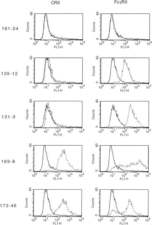 Fig. 1. Indirect immunofluorescence flow cytometric analysis of cell lines expressing FcγRIIA (CD32) or CR3 (CD11b/CD18). / The indicated 5 clones were subjected to indirect immunofluorescence using primary murine monoclonal antibodies specific for FcγRIIA (CD32), CR3 (CD11b/CD18), or a negative control reagent. In each panel, the solid line represents cells stained with negative control reagent, whereas the dotted line indicates staining with the appropriate anti-CD antibody.