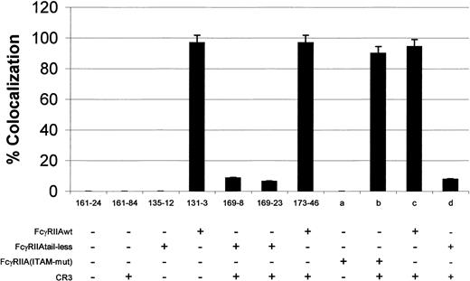 Fig. 3. Percent lysosome marker colocalization with internalized target. / Cells were preloaded with rhodamine dextran and then allowed to internalize opsonized erythrocytes or were stained for acid phosphatase after phagocytosis. Lysosome fusion is determined by the colocalization of the internalized target and the lysosomal marker. As shown, clones 131-3 and 173-46 expressing wild-type FcγRIIA show more than 97% of the internalized targets colocalized with one of the markers. However, internalization via tailless FcγRIIA, using CR3 to mediate phagocytosis (clones 169-8 and 169-23, n = 5 for both lines), exhibited very little colocalization of the targets with either fluorescent dextran or acid phosphatase (P < .001 comparing wild-type FcγRIIA with tailless FcγRIIA). Columns a-d represent experiments with transient transfections of the FcγRIIA constructs. FcγRIIA immunoreceptor tyrosine-based activation motif (ITAM) mutants (MFI 93) displayed no colocalization of targets and marker due to the absence of phagocytosis (column a). However, in the presence of CR3 to restore phagocytosis, FcγRIIA ITAM mutants (column b) (MFI 91) displayed near wild-type FcγRIIA (column c) (MFI 89) levels of target/marker colocalization. Tailless FcγRIIA (column d) transiently transfected (MFI 96) displayed very little colocalization of targets with dextran.
