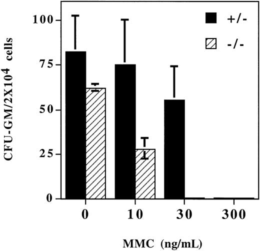 Fig. 3. Bone marrow progenitor cells from. / Fancg−/− mice have increased sensitivity to MMC. Mononuclear cells were isolated from bone marrow fromFancg+/− mice orFancg−/− mice. Cells were plated in methylcellulose in the presence of the indicated concentration of MMC. Colonies were enumerated at day 7.