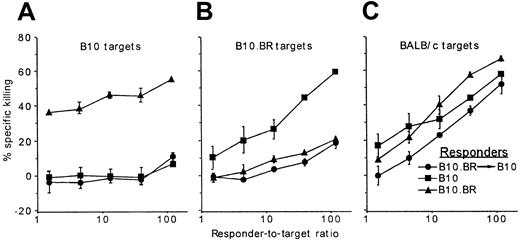 Fig. 2. Donor chimerism induced after nonmyeloablative conditioning is associated with donor-specific CTL tolerance. / Spleen cells from B10 (▪) and B10.BR (▴) mice and from B10.BR→B10 chimeras generated after conditioning with Flu-XRT-Cy (●; as described in the legend to Figure 1) were cultured for 5 days with irradiated B10, B10.BR, or BALB/c stimulators and tested for killing of3H-labeled B10 (A), B10.BR (B), or BALB/c targets (C), respectively. Chimeras were tested 6 weeks after transplantation.