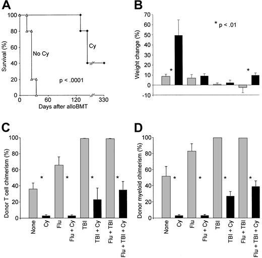 Fig. 4. Posttransplantation Cy ameliorates GVHD directed against major plus minor histocompatibility antigens. / (A) Lethally irradiated (850 cGy) C57BL/6 × DBA/2 (B6D2; H-2b/d) F1 mice received 4 × 106bone marrow cells and 5 × 107 spleen cells from C57BL/6 (H-2b) donors on day 0. On day +3, mice receiving transplants were left untreated (▵) or received Cy 200 mg/kg intraperitoneally (♦). Moribund mice were killed, and survival was plotted as a function of time after transplantation. (B-D) B6D2 F1 mice (CD45.1−) received transplants on day 0 of 107 bone marrow cells and 5 × 107spleen cells from B6.SJL (H-2b, CD45.1+) donors after conditioning with nothing, with fludarabine 100 mg/kg/day intraperitoneally on days −6 to −2, with 200 cGy TBI on day −1, or with both. On day 3, mice received nothing or Cy 200 mg/kg intraperitoneally. Each treatment group contained 10 animals, except for the group receiving posttransplantation Cy alone (n = 5). Each asterisk indicates that there is a significant difference (P < .01) between the values on either side of the asterisk. (B) Individual weights were recorded on the day of and 4 weeks after transplantation, and the mean (± SEM) percentage of weight change is plotted for each treatment group. (C) Donor T-cell chimerism 2 months after transplantation. (D) Donor myeloid chimerism 2 months after transplantation.
