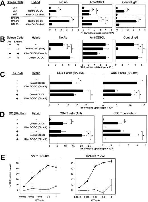 Fig. 3. In vitro impact of killer DC-DC hybrids on allogeneic immune responses. / (A) Control or CD95L-transduced DC-DC hybrids were γ-irradiated and cocultured with unfractionated spleen cells isolated from A/J or BALB/c mice in the presence of PBS alone, anti-CD95L mAb (Kay-10), or control IgG. (B) γ-irradiated control or killer DC-DC hybrids were added to the 2-way MLR in which unfractionated spleen cells isolated from A/J and BALB/c mice were cocultured in the absence of γ-irradiation. (C,D) γ-irradiated control or killer DC-DC hybrids were added to the one-way MLR in which CD4+ or CD8+ T cells purified from the indicated strain were cocultured with γ-irradiated splenic DCs isolated from the indicated allogeneic strain. (E) Control DC-DC hybrids (open circles) or killer DC-DC hybrids (closed circles) were examined for their cytotoxicity against A/J T cells reactive to BALB/c-associated alloantigens (left panel) or BALB/c T cells reactive to A/J-associated alloantigens (right panel) in a standard 6-hour3H-release assay at the indicated E/T ratios. All of the data in this figure are representative of at least 2 independent experiments, showing the means ± SD from triplicate samples. (*P < .01; brackets indicate groups being compared.)