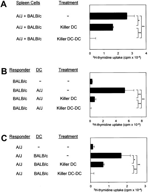 Fig. 4. Comparison between killer DCs and killer DC-DC hybrids. / (A) The killer DC clone (XS106-7–CD95L) and the killer DC-DC hybrid clone (clone 8) were γ-irradiated and then added to the 2-way MLR in which unfractionated spleen cells isolated from A/J and BALB/c mice were cocultured in the absence of γ-irradiation. (B,C) The same clones were added to the one-way MLR in which responder T cells isolated from the indicated strain were cocultured with splenic DCs purified from the indicated allogeneic strain. All data in this figure are representative of 2 independent experiments, showing the means ± SD (n = 3) of 3H-thymidine uptake. (*P < .05, **P < .01; brackets indicate groups being compared.)