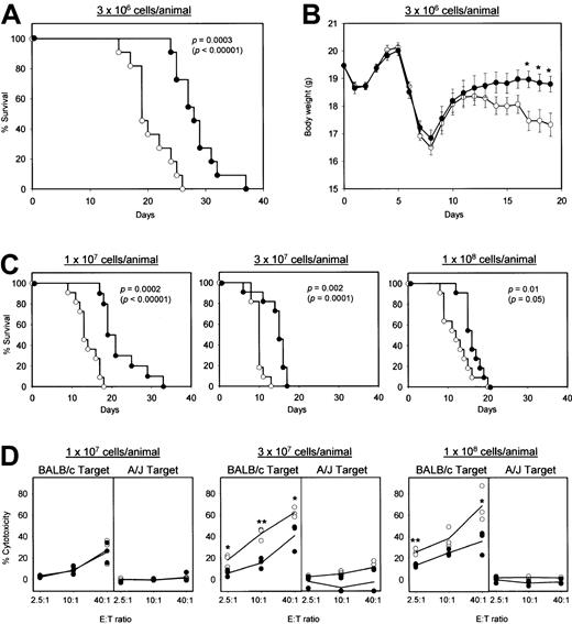 Fig. 6. Efficacy of killer DC-DC treatment in acute GVHD model. / (A-C) Spleen cells and lymph node cells isolated from A/J mice were ex vivo activated overnight with γ-irradiated spleen cells isolated from (BALB/c × A/J) F1 mice in the presence of killer DC-DC hybrids (closed circles) or PBS alone (open circles). The resulting effector cells were infused IV at the indicated cell numbers into γ-irradiated (BALB/c × A/J) F1 host animals (11 animals/panel). The hosts received IV injections of killer DC-DC hybrids (closed circles) or PBS alone (open circles) on days 0, 3, 5, and 7. The data are representative of 2 independent experiments, showing the survival curves plotted by the Kaplan-Meier method, with P values calculated based on the generalized Wilcoxon test and the log-rank test (in parentheses) (A,C), and the means ± SEM of body weight in live animals (B). (*P < .05 between the killer DC-DC hybrid panel and the PBS control panel.) (D) Three additional animals in each panel receiving killer DC-DC hybrids (closed circles) or PBS alone (open circles) were killed on day 7 and examined for allospecific cytotoxicity in a standard 16-hour 51Cr release assay. Allospecificity was examined by comparing cytotoxicity against BALB/c-derived NS47 targets versus A/J-derived NS46 targets. The data are representative of 2 independent experiments, showing the cytotoxicity observed for individual animals in each panel (the means from triplicate samples) and the mean values from the 3 animals per panel. (*P < .05 and **P < .01 between the killer DC-DC hybrid panel and the PBS control panel.)