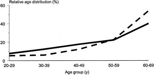 Fig. 1. Relative age distribution of AML patients in the current series and in the SEER data. / Solid line indicates current series; dashed line, SEER.