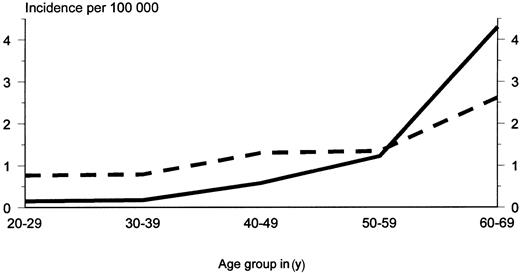 Fig. 2. Incidence of AML with balanced translocations compared with incidence of AML with complex aberrant karyotypes. / Dashed line indicates balanced translocations; solid line, complex aberrant karyotypes.