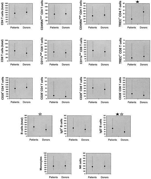 Fig. 1. Counts of mononuclear cell subsets (per microliter of blood) were not significantly lower in patients compared with their donors, except for TREC-containing CD4 T cells. / The squares denote medians and the error bars denote 10th to 90th percentiles. A black star denotes significant difference (P < .05) by paired (Wilcoxon) signed-rank test. A gray star denotes significant difference (P < .05) by Mann-Whitney rank sum test (nonpaired).