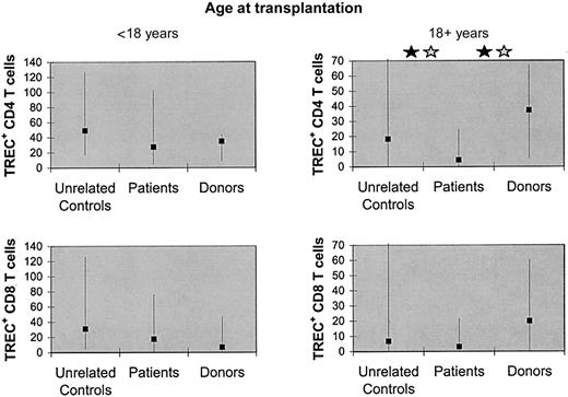 Fig. 2. Counts of TREC-containing CD4 T cells (but not counts of TREC-containing CD8 T cells) were low in patients who received transplants at the age of 18 years or older but not in transplant recipients younger than 18 years. / The patients (n = 17 for the younger patients, n = 15 for the older patients) were compared with their sibling marrow donors (n = 7 for the younger patients, n = 9 for the older patients) as well as to unrelated age-matched controls (n = 17 for the younger patients and n = 15 for the older patients). The median ages of the younger group at the time of the blood draw were 37 years for the patients, 37 years for the marrow donors, and 36 years for the unrelated controls (not significantly different by Mann-Whitney test). The median ages of the older group at the time of the blood draw were 44 years for the patients, 46 years for the marrow donors, and 45 years for the unrelated controls (not significantly different by Mann-Whitney test). The squares denote medians and the error bars denote 10th to 90th percentiles. A black star denotes significant difference (P < .05) by paired (Wilcoxon) signed-rank test. A gray star denotes significant difference (P < .05) by Mann-Whitney rank sum test (nonpaired).