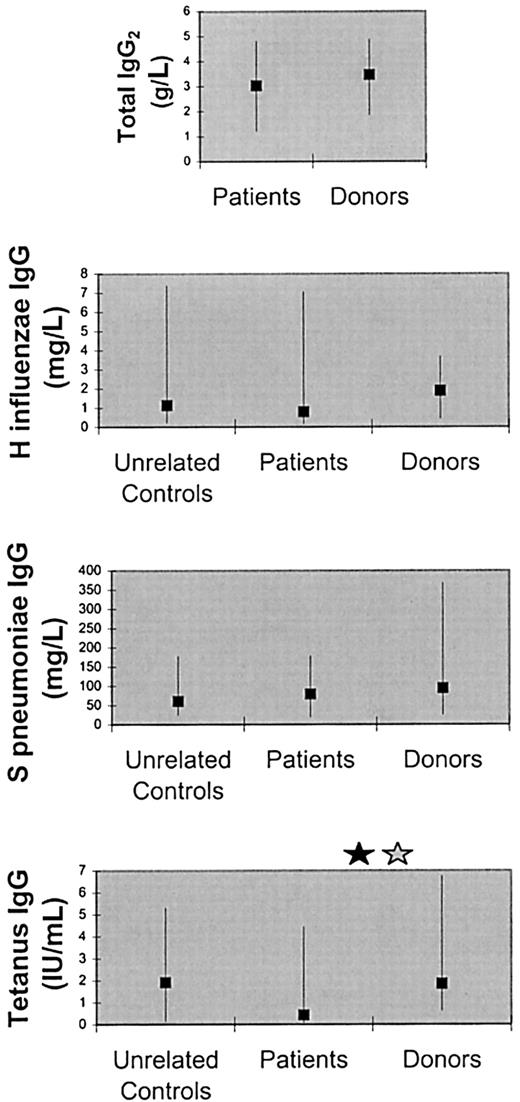 Fig. 3. Serum antibody levels in the patients, their marrow donors, and unrelated controls. / The levels of total IgG2 and specific IgG againstStreptococcus pneumoniae and Haemophilus influenzae capsular polysaccharides did not significantly differ between patients and their donors, whereas the levels of tetanus-specific IgG were lower in the patients compared with their donors. The squares denote medians and the error bars 10th and 90th percentiles. A black star denotes significant difference (P < .05) by paired (Wilcoxon) signed-rank test. A gray star denotes significant difference (P < .05) by Mann-Whitney rank sum test (nonpaired).