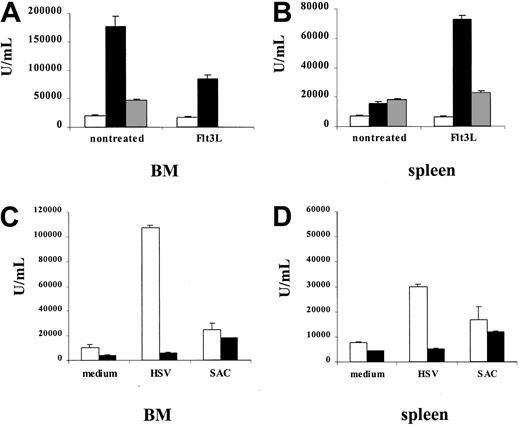 Fig. 1. Elevated levels of IFN-α in Flt3L-treated mice. / Mobilization of mice with Flt3L results in elevated levels of IFN-α2 production from (A) BM and (B) spleen cell populations. Total leukocyte populations from BM and spleen from untreated mice or mice mobilized for 7 days with Flt3L were cultured for 24 hours in medium alone (white columns) or with HSV (black columns, 5 PFU/cell) or SAC (gray columns, 10 μg/mL). Supernatants were harvested and analyzed for their IFN-α2 content by specific ELISA. Data from 1 of at least 3 experiments yielding similar results are shown. (C) BM cells and (D) splenocytes were prepared from Flt3L+GM-CSF–treated mice, with either CD11c+ (white columns) or CD11b+ (black columns) cells isolated using directly conjugated magnetic beads (MACS). Cells were cultured for 24 hours in medium alone or with HSV or SAC. Supernatants were collected and analyzed for IFN-α2 by ELISA. Data from 1 of at least 3 experiments yielding comparable results is shown.