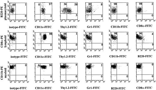 Fig. 5. FACS profiles showing key markers for isolation of murine plasmacytoid, lymphoid, and myeloid DCs. / Myeloid DCs were obtained by changing the settings for the FACS sorting so that CD11c+CD8α+ cells were excluded and CD11c+CD11b+ were included. For more detailed analysis, see Table 1.
