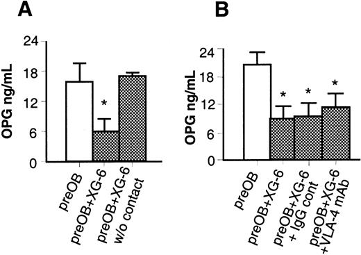 Fig. 6. The inhibitory effect of XG-6 on OPG secretion in coculture involves cell-to-cell contact. / Effect of XG-6 on OPG production in coculture system in the presence of a tissue insert in a transwell system (A) or in the presence of VLA-4 mAb compared with an IgG control (B). Aliquots of conditioned media were assessed for OPG concentration by ELISA. Graphics represent the mean levels ± SE of 6 repeated experiments. *P = .01; **P = .001.