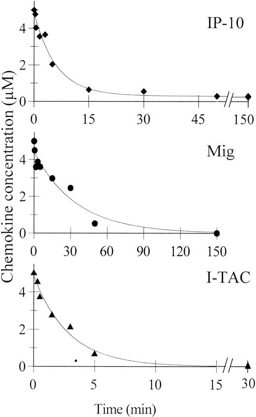 Fig. 1. Time course of the truncation of CXCR3 ligands by CD26/DPP IV. / IP-10 (diamonds), Mig (circles), and I-TAC (triangles) at 5 μM were incubated for different time intervals with 25 U/L soluble CD26/DPP IV as indicated in “Materials and methods.” The remaining concentration of the intact CXCR3 ligands determined by mass spectrometry is indicated in the graphs.