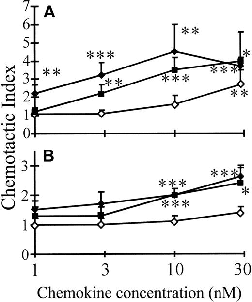 Fig. 2. Effect of CD26/DPP IV on the lymphocyte chemotactic activity of IP-10. / The chemotactic activity of Met-IP-10 (filled squares), intact (filled diamonds), and CD26/DPP IV–truncated (open diamonds) IP-10 for PHA-stimulated (A) or anti-CD3–stimulated (B) lymphocytes was measured in the Boyden chamber assay. Results represent the mean (± SEM) chemotactic index of 4 or more independent experiments with cells from different donors. The Student ttest was used for statistical analysis (* = P < .1; ** = P < .05; *** = P < .01 for a significantly positive chemotactic response compared to buffer controls).