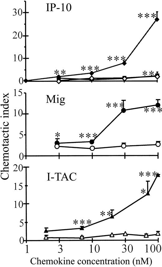 Fig. 3. Comparison of the chemotactic activity of intact and truncated chemokines on CXCR3-transfected cells. / Met-IP-10 (filled squares), intact (filled symbols), and CD26/DPP IV–truncated (open symbols) IP-10 (diamonds), Mig (circles), and I-TAC (triangles) were tested for their ability to induce a chemotactic response on CXCR3-transfected CHO cells. Results represent the mean (± SEM) chemotactic index of 4 or more independent experiments. The Student t test was used for statistical analysis (* = P < .1; ** = P < .05; *** = P < .01 for a positive chemotactic response compared to buffer controls).