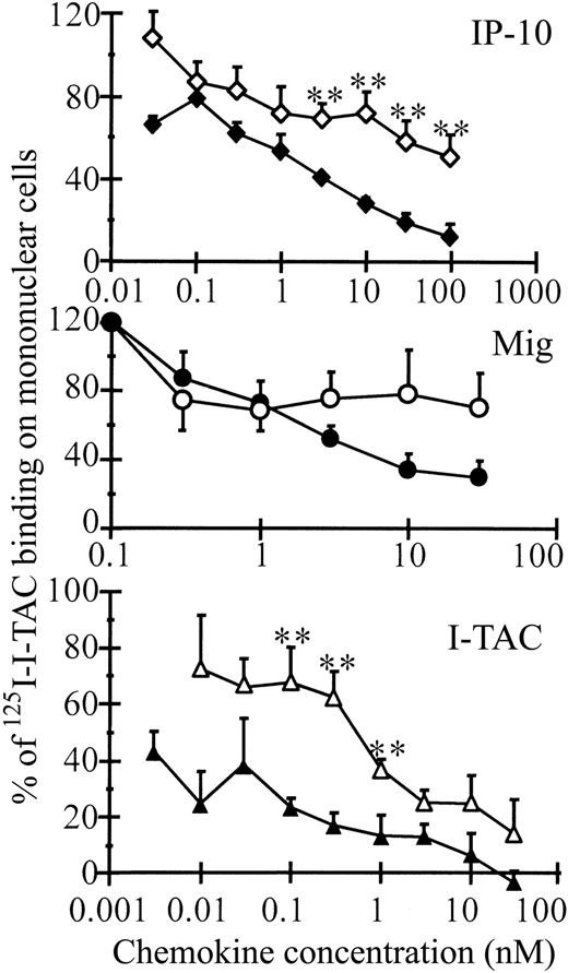 Fig. 5. Receptor-binding properties of intact and CD26/DPP IV–truncated CXCR3 agonists on mononuclear cells. / Intact (filled symbols) and CD26/DPP IV–truncated (open symbols) IP-10 (diamonds), I-TAC (triangles), and Mig (circles) were tested for their ability to compete for 125I-labeled I-TAC binding to peripheral blood–derived mononuclear cells. Results represent the mean (± SEM) percent of 125I-I-TAC that binds to the cells compared to the amount of labeled I-TAC that binds the cells without addition of cold ligands (3 or more independent experiments). The Student t test was used for statistical analysis (** = P < .05 for a significant difference between the intact and truncated chemokines).