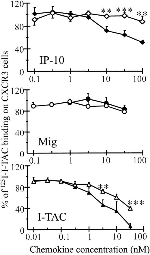 Fig. 6. Receptor binding properties of intact and CD26/DPP IV–truncated CXCR3 agonists on CXCR3-transfected cells. / Intact (filled symbols) and CD26/DPP IV–truncated (open symbols) IP-10 (diamonds), I-TAC (triangles), and Mig (circles) were tested for their ability to compete for 125I-labeled I-TAC binding to CXCR3-transfected CHO cells. Results represent the mean (± SEM) percent of 125I-I-TAC that binds to the cells compared to the amount of labeled I-TAC that binds the cells without addition of cold ligands (3 or more independent experiments). The Studentt test was used for statistical analysis (** = P < .05 and *** = P < .01 for a significant difference between the intact and truncated chemokines).