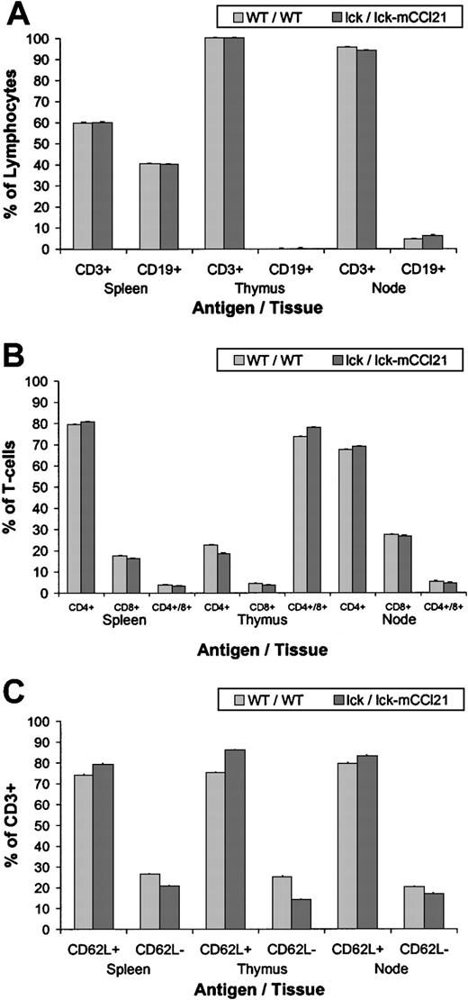 Fig. 6. Flow cytometric analysis reveals an increase in 62L+ naı̈ve T-cells in homozygous lck/lck-mExodus-2 transgenic nodes. / Cells were stained with fluorochrome-conjugated mAbs to CD3, CD19, CD4, CD8, and CD62L and then counted by flow cytometry. Analysis of CD3+ versus CD19+ (A) shows no difference in the relative percent of T cells versus B cells in the spleen, thymus, or lymph nodes. Analysis of CD4+, CD8+, and CD4+/CD8+ (B) shows a slight increase (P = .012) in CD4+/CD8+ T cells in the thymus of the transgenic mice (lck/lck-mCCL21) when compared to normal mice (WT/WT). Analysis of CD3+/CD62L+versus CD3+/CD62L− (C) shows a statistically significant increase in CD62L+ T cells in the spleen, thymus, and lymph nodes of lck/lck-mCCL21 transgenic mice, when compared to normal WT mice. Corresponding decreases in CD62L− T-cells in the spleen, thymus, and node are also noted in transgenic mice versus normal mice.