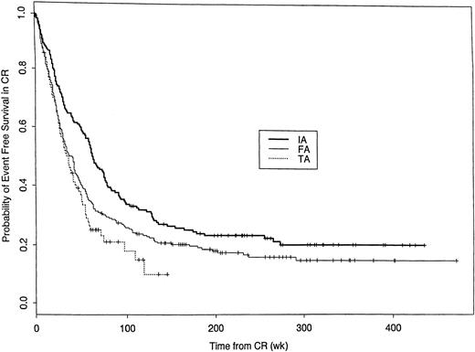 Fig. 1. Probability of event-free survival among patients achieving CR following treatment with IA, FA, or TA regimens. / Kaplan-Meier estimates of the proportion of patients achieving CR who have neither relapsed nor died in CR dated from CR date. Log-rankP value < .001. Events have occurred in 191 of the 248 IA CRs, 279 of the 330 FA CRs, and 144 of the 211 TA CRs. Median censoring times (in weeks) are 238 (IA), 206 (FA), and 56 (TA).